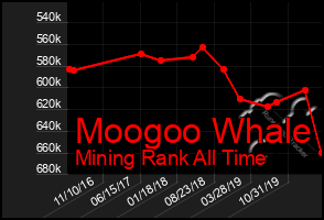 Total Graph of Moogoo Whale