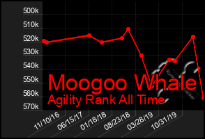 Total Graph of Moogoo Whale