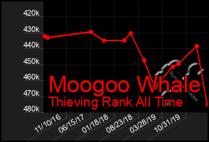 Total Graph of Moogoo Whale