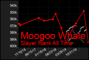 Total Graph of Moogoo Whale