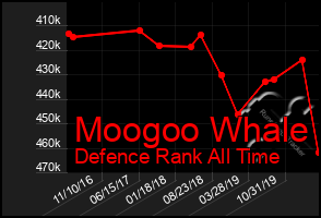 Total Graph of Moogoo Whale