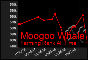 Total Graph of Moogoo Whale