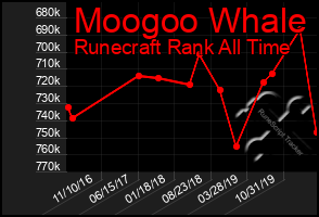 Total Graph of Moogoo Whale