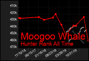 Total Graph of Moogoo Whale