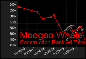 Total Graph of Moogoo Whale