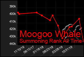 Total Graph of Moogoo Whale