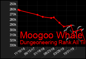 Total Graph of Moogoo Whale