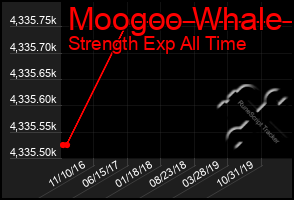 Total Graph of Moogoo Whale