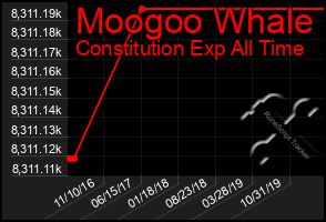 Total Graph of Moogoo Whale