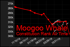 Total Graph of Moogoo Whale