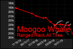 Total Graph of Moogoo Whale