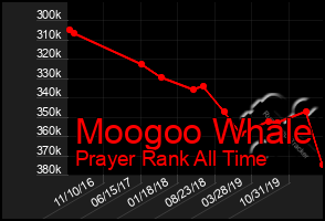 Total Graph of Moogoo Whale