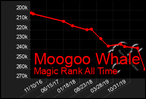 Total Graph of Moogoo Whale