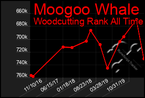 Total Graph of Moogoo Whale