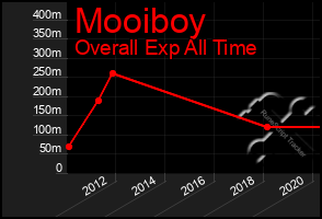 Total Graph of Mooiboy