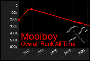 Total Graph of Mooiboy