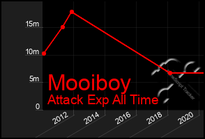 Total Graph of Mooiboy