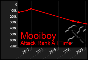 Total Graph of Mooiboy