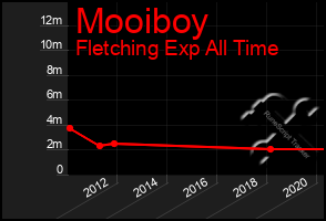 Total Graph of Mooiboy