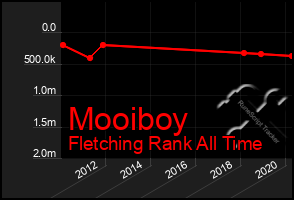 Total Graph of Mooiboy