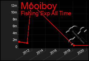 Total Graph of Mooiboy