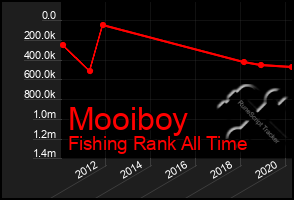 Total Graph of Mooiboy