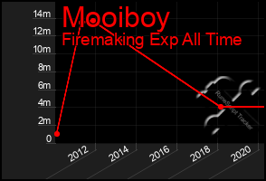 Total Graph of Mooiboy