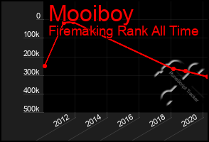 Total Graph of Mooiboy