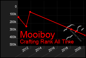 Total Graph of Mooiboy