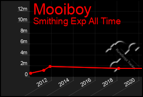 Total Graph of Mooiboy