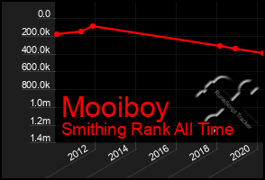 Total Graph of Mooiboy