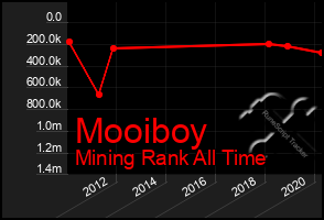 Total Graph of Mooiboy