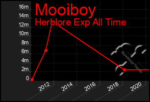 Total Graph of Mooiboy