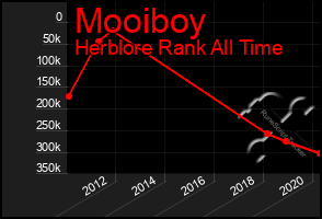 Total Graph of Mooiboy