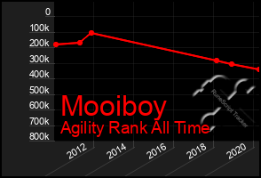 Total Graph of Mooiboy