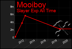 Total Graph of Mooiboy