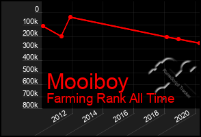 Total Graph of Mooiboy