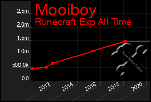 Total Graph of Mooiboy