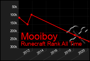 Total Graph of Mooiboy