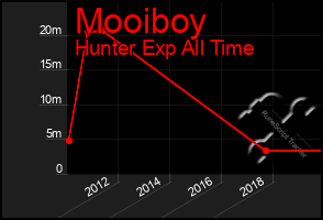 Total Graph of Mooiboy