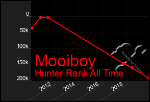 Total Graph of Mooiboy