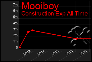 Total Graph of Mooiboy