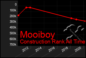 Total Graph of Mooiboy