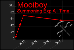 Total Graph of Mooiboy