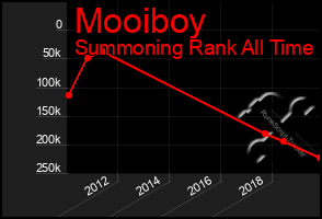 Total Graph of Mooiboy