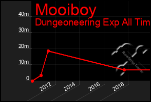 Total Graph of Mooiboy