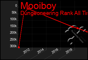 Total Graph of Mooiboy