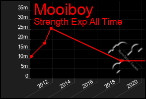 Total Graph of Mooiboy