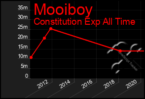 Total Graph of Mooiboy