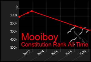 Total Graph of Mooiboy